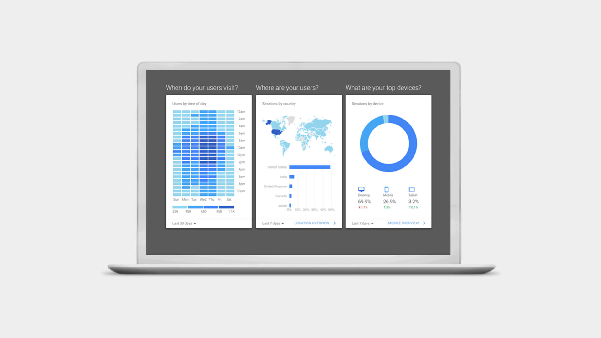 Google Analytics - Website Traffic Devices