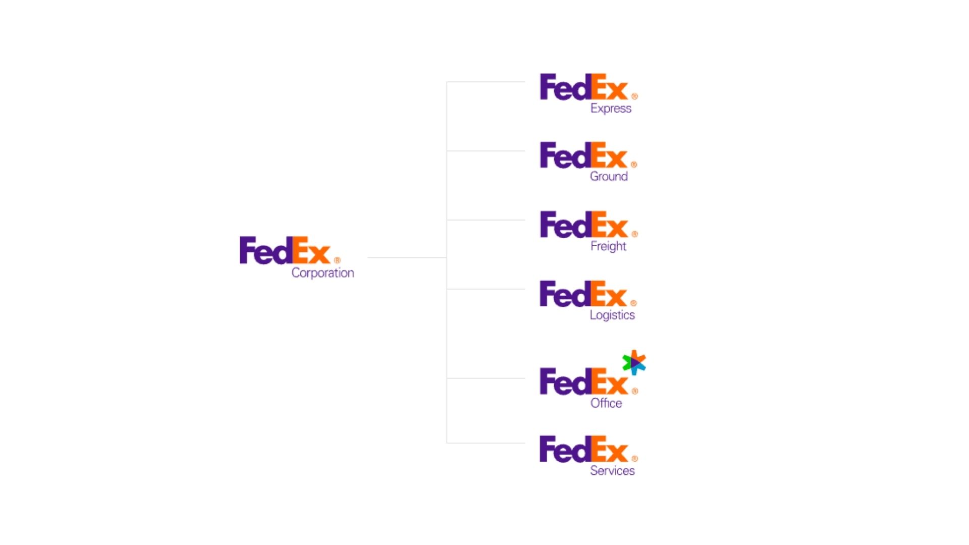 fedex corporate structure