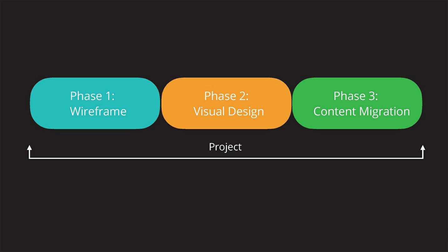 Agency - Website development process stages