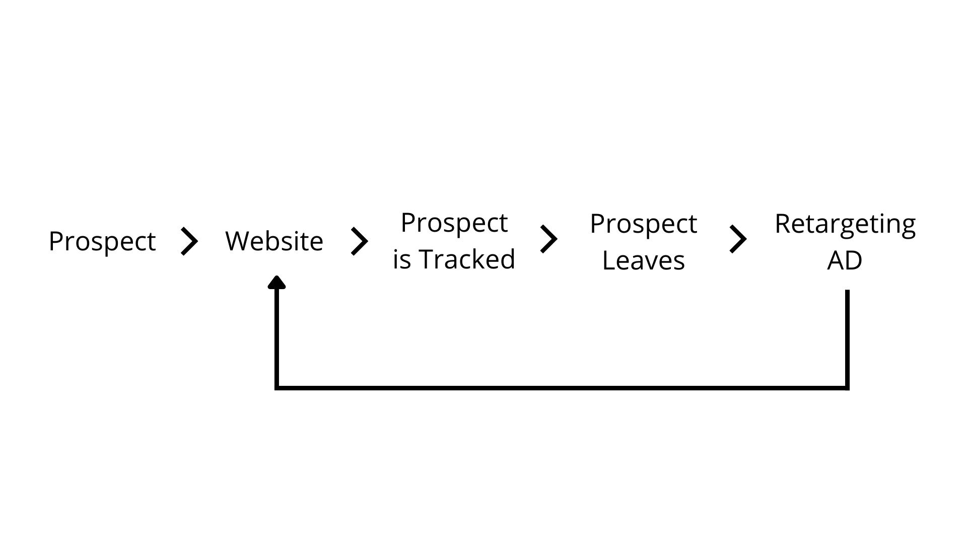 D2C Retargeting Strategy